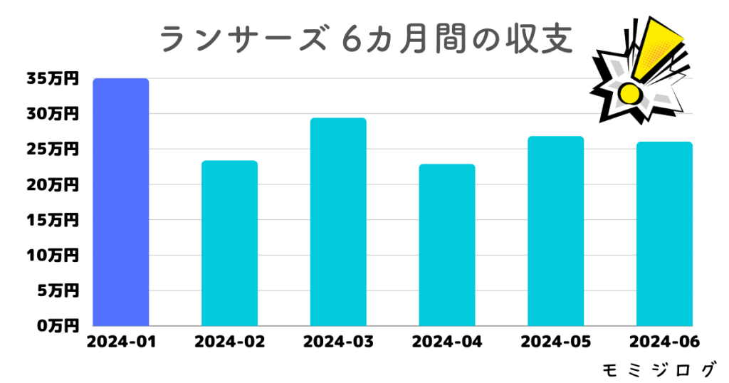 ランサーズでの6か月間の収支
